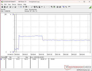 Consumption would spike to 134 W when initiating Prime95 stress before falling to 93 W roughly 60 seconds later due to limited Turbo Boost potential