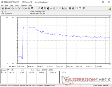 Consumption would spike to 48 W for about 20 seconds when initiating Prime95 before steadily falling to 34 W and lower