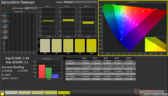 Saturation Sweeps after calibration (Display P3)