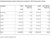 Samsung now controls 22.3 percent of the worldwide smartphone market