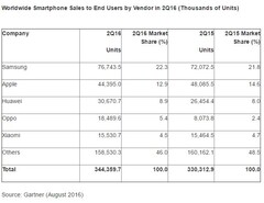 Samsung now controls 22.3 percent of the worldwide smartphone market
