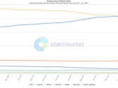 Windows 10 adoption is on the rise. (Source: StatCounter)