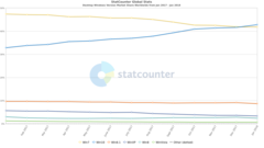 Windows 10 adoption is on the rise. (Source: StatCounter)