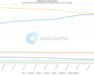 Windows 10 adoption is on the rise. (Source: StatCounter)