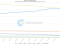 Windows 10 adoption is on the rise. (Source: StatCounter)