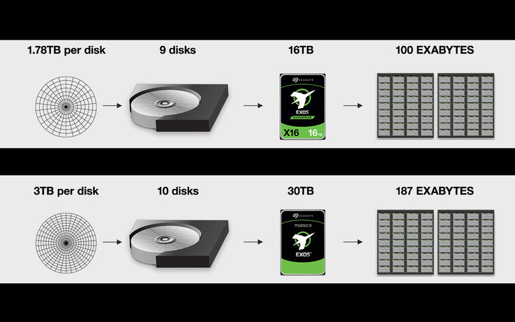 Seagate Mozaic 3+ drives enable datacenters to store more without expanding physical footprints. (Source: Seagate)