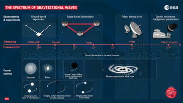 The different frequencies of gravitational waves. (Source: ESA)