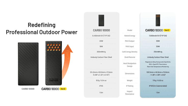 Generational differences of the Carbo 10000. (Image source: Nitecore)