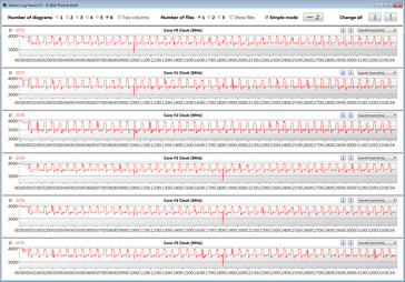 CPU clock frequency during the CB15 loop (Turbo mode)