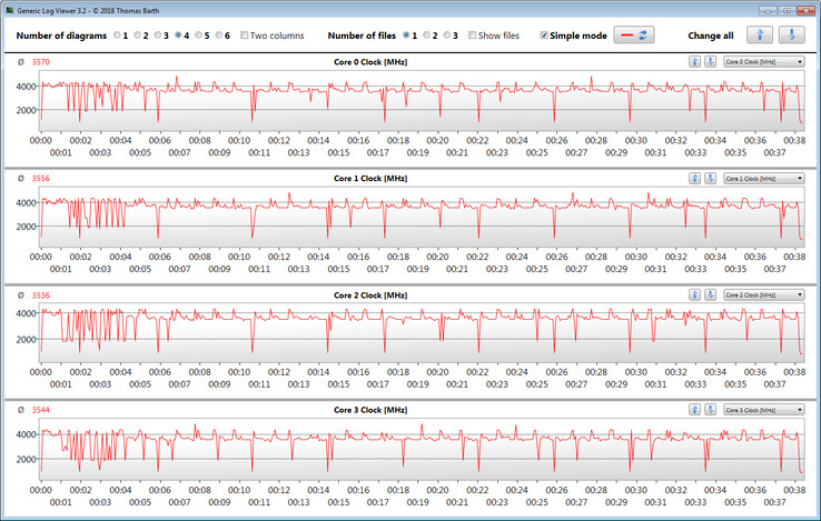 CPU clock rates during the CB15 loop