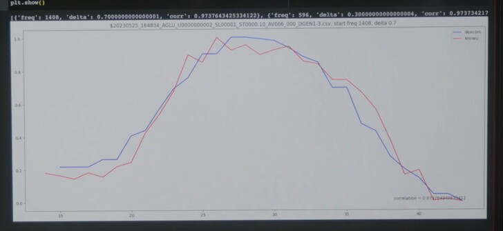 Blue line: Dexcom G6; red line: KnowU. (Image source: Know Labs)