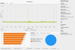 The Witcher 3 frame rates (Ultra preset)