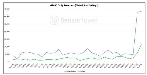 GTA 6 daily pre-order sales shown