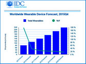 IDC predicting rapid growth of wearables in 2016