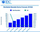 IDC predicting rapid growth of wearables in 2016