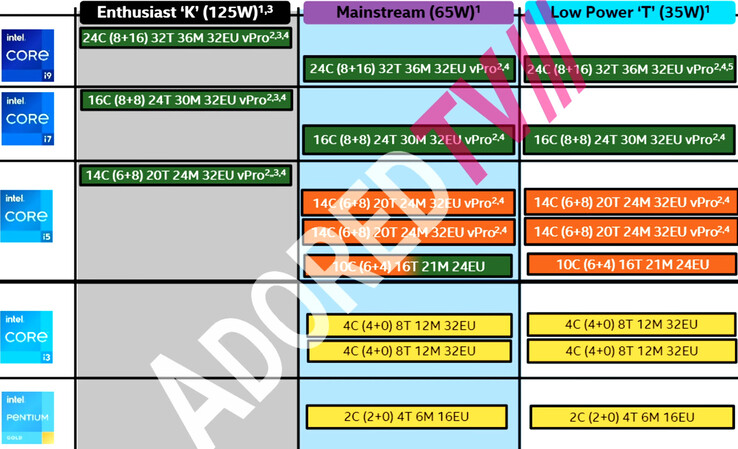 Intel Raptor Lake-S purported SKU list. (Source: AdoredTV on YouTube)