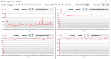 Logviewer Stresstest Prime95 & Furmark - MyAsus: Performance mode