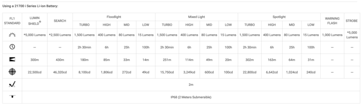 Runtimes of the Nitecore P27iX flashlight