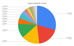 Warframe devs provided crash statistics revealing the instability of Raptor Lake. (Image source: Warframe forums)