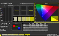 CalMAN: Colour saturation