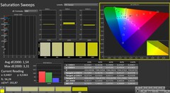 CalMAN: color saturation (calibrated)