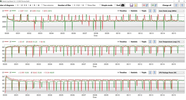 Cinebench R15 Multi loop CPU data (Red: Ultra Performance, Green: Optimized)