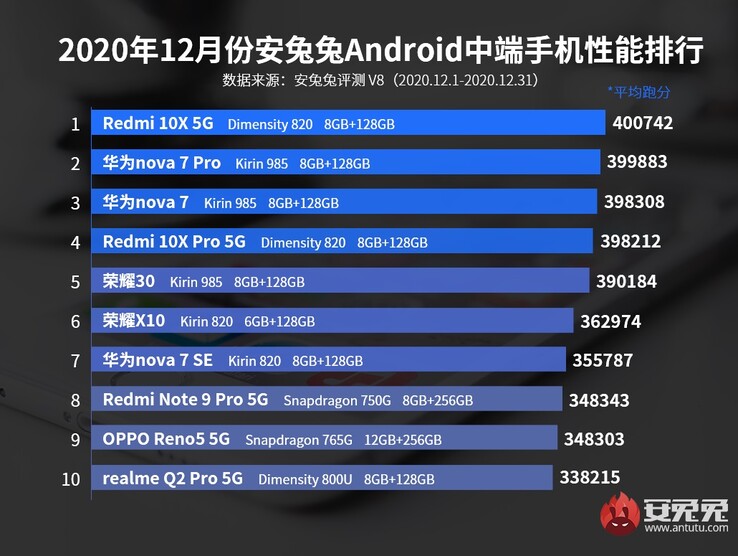 2nd, 3rd, 7th: Huawei; 5th, 6th: Honor. (Image source: AnTuTu)