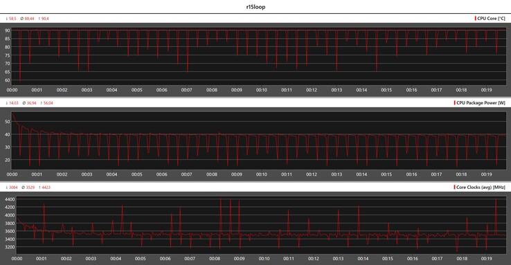 CPU metrics during the Cinebench R15 loop