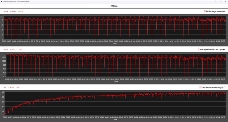 CPU metrics during the Cinebench R15 Continuous Loop