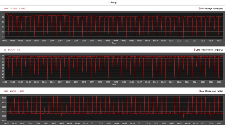 CPU metrics during the Cinebench R15 loop