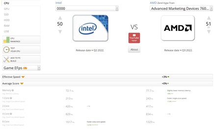 i9-13900 vs. R5 7600X. (Image source: UserBenchmark)