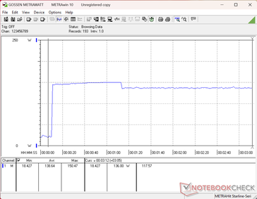 Consumption would spike to 150 W when initiating Prime95 stress before falling and stabilizing at 136 W