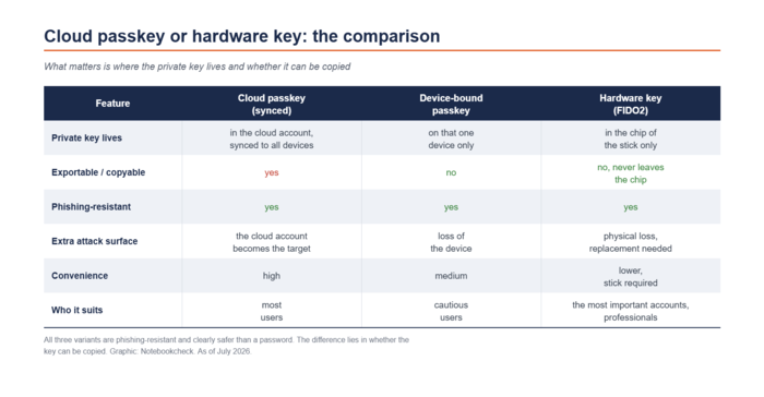 Cloud passkey, device-bound passkey and hardware key side by side