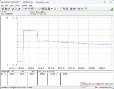 Consumption would spike to 60 W when initiating Prime95 stress before falling to as low as 34 W after about 30 seconds due to limited Turbo Boost sustainability