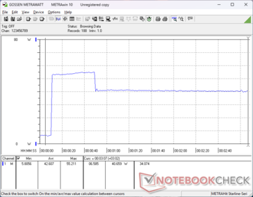 Consumption would spike to 55 W when initiating Prime95 stress before falling to 41 W 40 seconds later due to limited Turbo Boost sustainability
