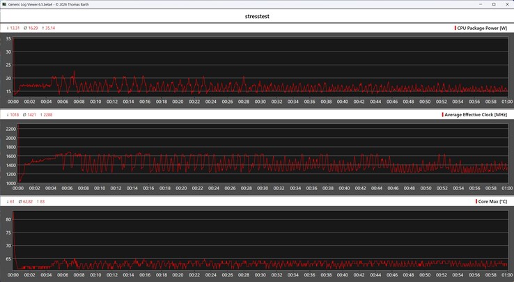 Ninkear L20 behavior during the stress test