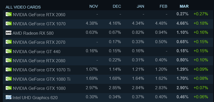 Top 10 cards for monthly growth. (Source: Steam)