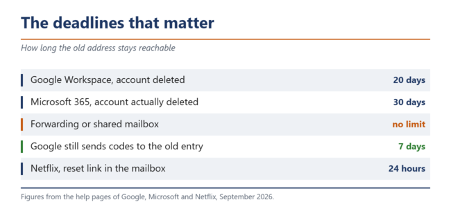 The seven days after a change are the only buffer Google grants.