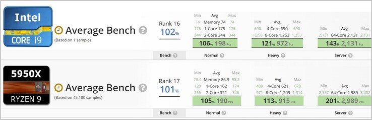 Intel Core i9-12900HK vs. AMD Ryzen 9 5950X. (Image source: UserBenchmark - edited)