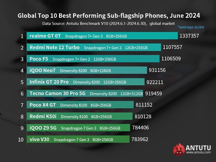 AnTuTu's top-performing mid-range phones from June 2024 (Image source: AnTuTu)