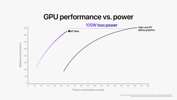 Apple M1 Pro / M1 Max GPU performance compared to MSI GE76 Raider. (Image Source: Apple)