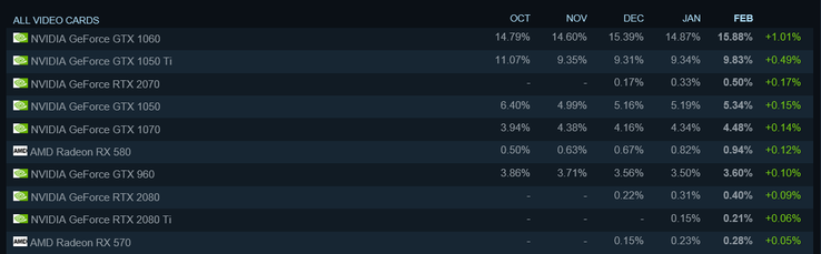 Three RTX 20-series GPUs entered the top 10 in terms of monthly growth. (Source: Steam)