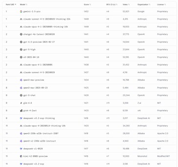 DeepSeek V3.2 Exp ranked 11th among the world's most powerful AI models available upon release. (Image source: LMArena)