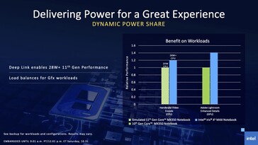Dynamic Power Share allows for intelligent load balancing for accelerating dGPU workloads. (Source: Intel)