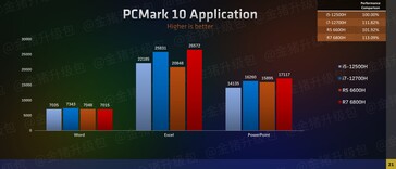AMD Ryzen 6000 series iGPU performance PCMark (image via Zhihu)