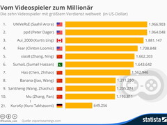 Professional gaming scene has grown considerably since its early days