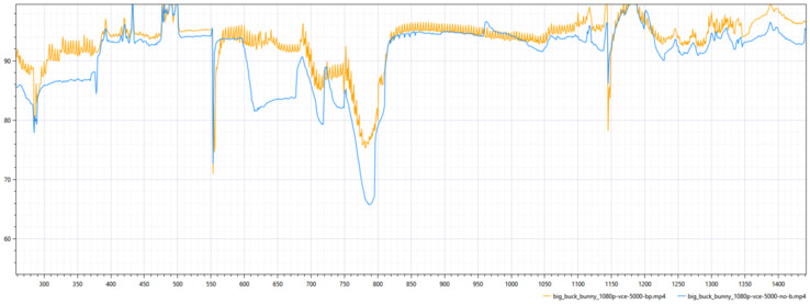 Considerable improvements seen with latest AMF version in yellow (Image Source: Code Calamity)