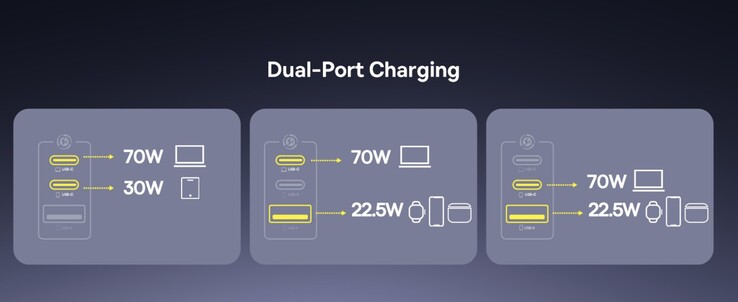 Dual-port output details of the Baseus 100-watt GaN fast charger. (Image source: Amazon)