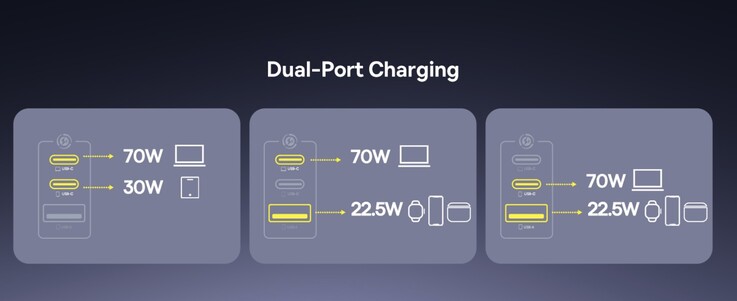 Dual-port output details of the Baseus 100-watt GaN fast charger. (Image source: Amazon)