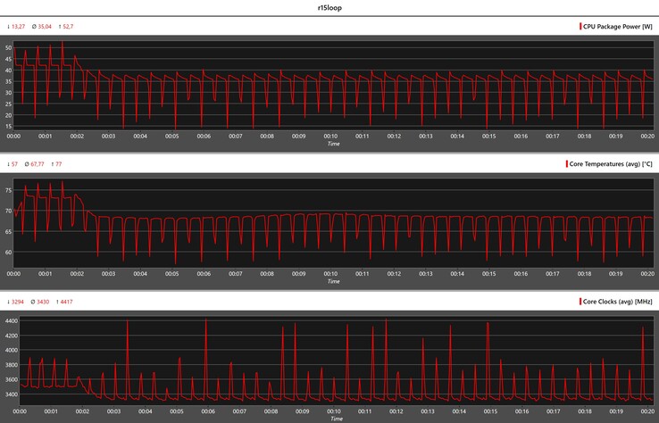 CPU metrics during the Cinebench R15 loop